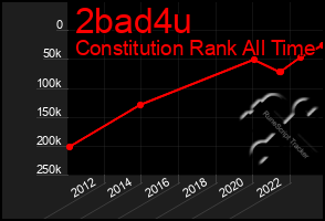 Total Graph of 2bad4u