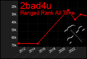 Total Graph of 2bad4u