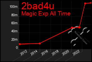 Total Graph of 2bad4u