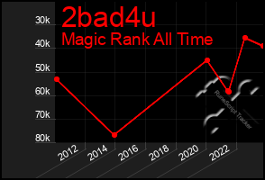 Total Graph of 2bad4u