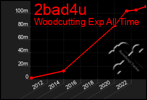 Total Graph of 2bad4u