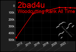 Total Graph of 2bad4u