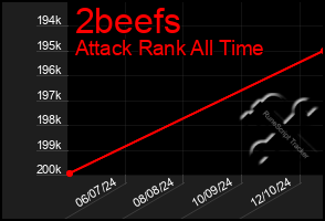 Total Graph of 2beefs