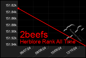 Total Graph of 2beefs