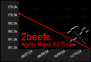 Total Graph of 2beefs