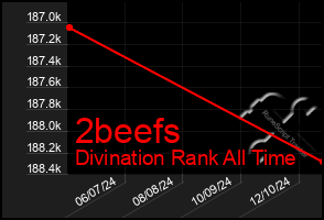 Total Graph of 2beefs