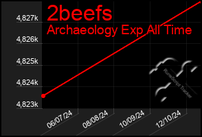 Total Graph of 2beefs