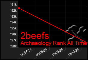 Total Graph of 2beefs