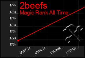 Total Graph of 2beefs