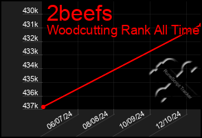 Total Graph of 2beefs