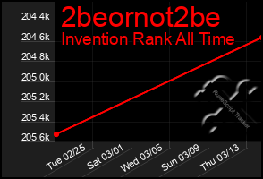 Total Graph of 2beornot2be