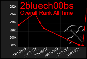 Total Graph of 2bluech00bs