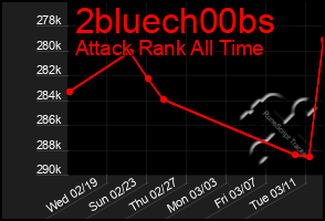 Total Graph of 2bluech00bs