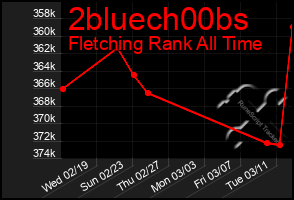 Total Graph of 2bluech00bs