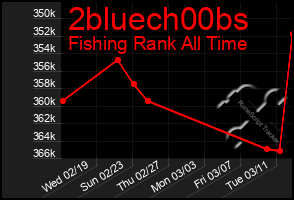 Total Graph of 2bluech00bs