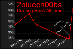 Total Graph of 2bluech00bs