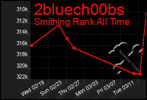 Total Graph of 2bluech00bs