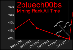 Total Graph of 2bluech00bs