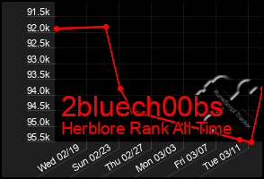 Total Graph of 2bluech00bs