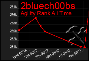 Total Graph of 2bluech00bs