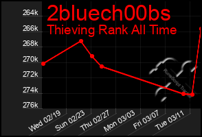 Total Graph of 2bluech00bs