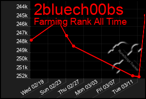 Total Graph of 2bluech00bs