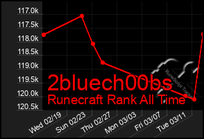 Total Graph of 2bluech00bs