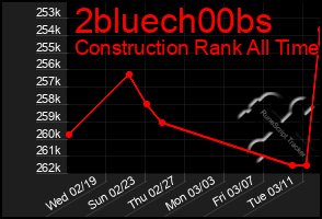 Total Graph of 2bluech00bs