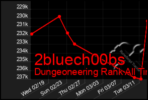 Total Graph of 2bluech00bs