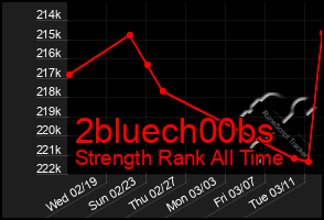 Total Graph of 2bluech00bs