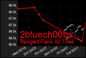 Total Graph of 2bluech00bs