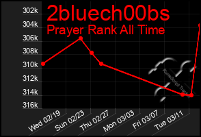 Total Graph of 2bluech00bs