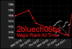 Total Graph of 2bluech00bs