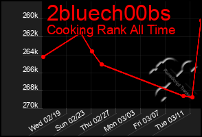 Total Graph of 2bluech00bs