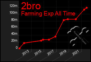 Total Graph of 2bro