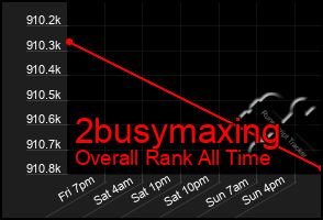 Total Graph of 2busymaxing