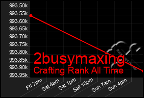 Total Graph of 2busymaxing