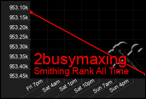 Total Graph of 2busymaxing
