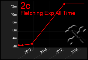 Total Graph of 2c