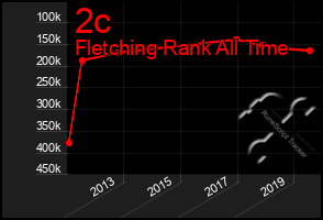 Total Graph of 2c