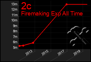 Total Graph of 2c