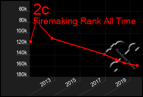 Total Graph of 2c