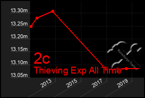 Total Graph of 2c