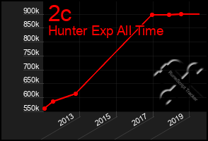 Total Graph of 2c