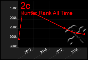 Total Graph of 2c