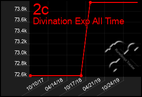 Total Graph of 2c