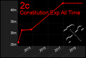 Total Graph of 2c