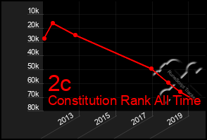 Total Graph of 2c