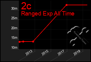 Total Graph of 2c