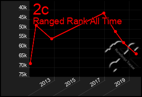 Total Graph of 2c